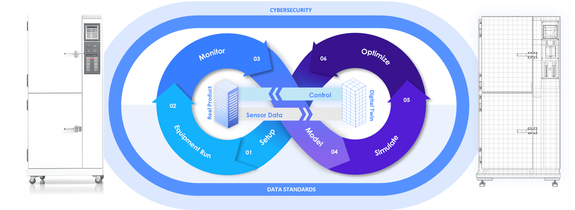 Figure-8 diagram showing the digital twin lifecycle: physical equipment on the left connected through sensor data to digital twin on the right, cycling through Monitor, Equipment Run, Setup, Model, Simulate, Optimize, and Control — enclosed within cybersecurity and data standards boundaries