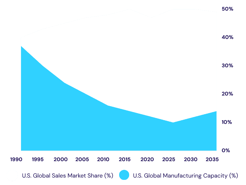 Chart showing the gap between U.S. semiconductor production share (12%) and U.S. semiconductor consumption share (over 50%)