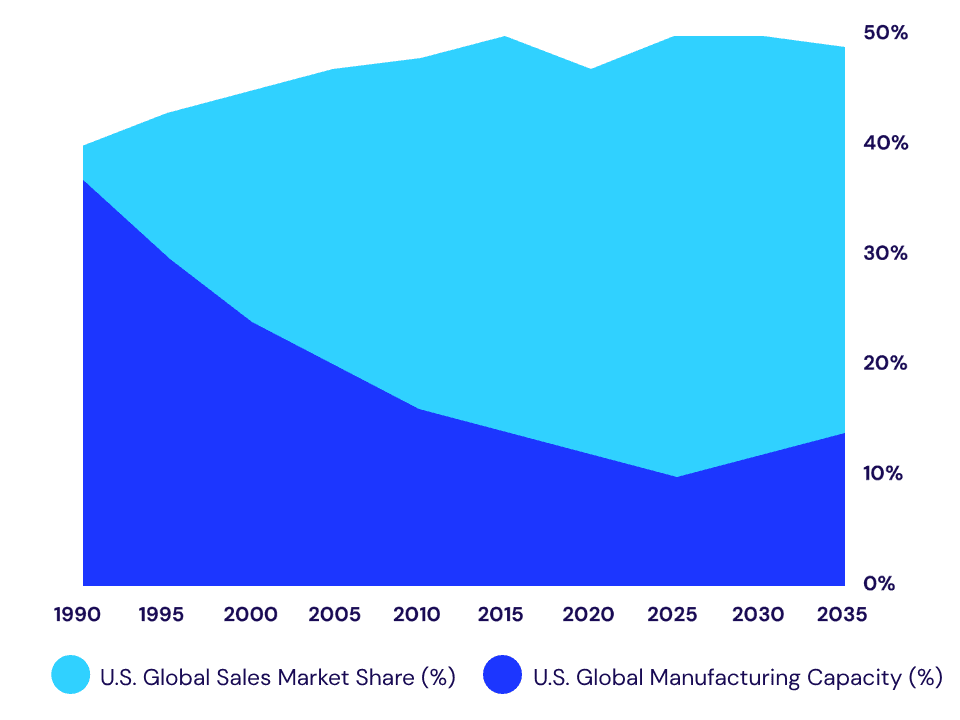 Chart showing the gap between U.S. semiconductor production share (12%) and U.S. semiconductor consumption share (over 50%)